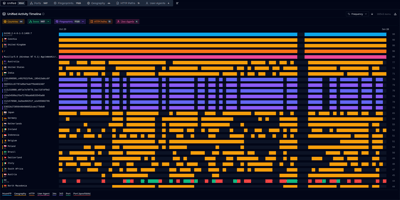 Network security timeline dashboard showing activity patterns across countries from Oct 29 to Jan 28, with color-coded threat data by geography, fingerprints, HTTP paths and user agents